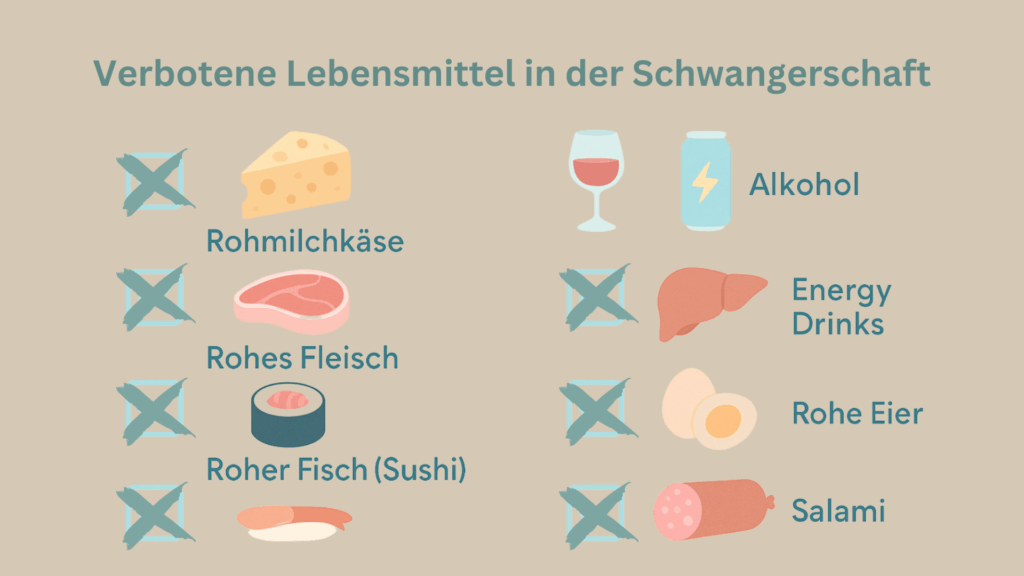Infografik „Verbotene Lebensmittel in der Schwangerschaft“. Zeigt eine Checkliste mit Icons und Text für Rohmilchkäse, rohes Fleisch, Sushi, rohe Eier, Alkohol, Energy Drinks, Leber und Salami. In sanften Pastellfarben gestaltet, freundlich und übersichtlich für Schwangere.